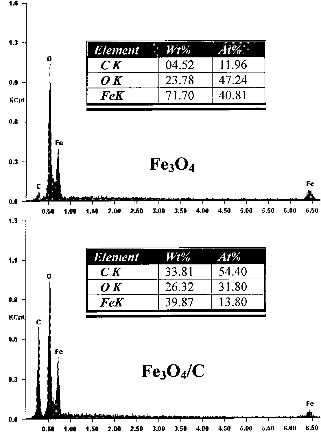 Preparation method and application of core-shell type Fe3O4/C magnetic nano solid extracting agent