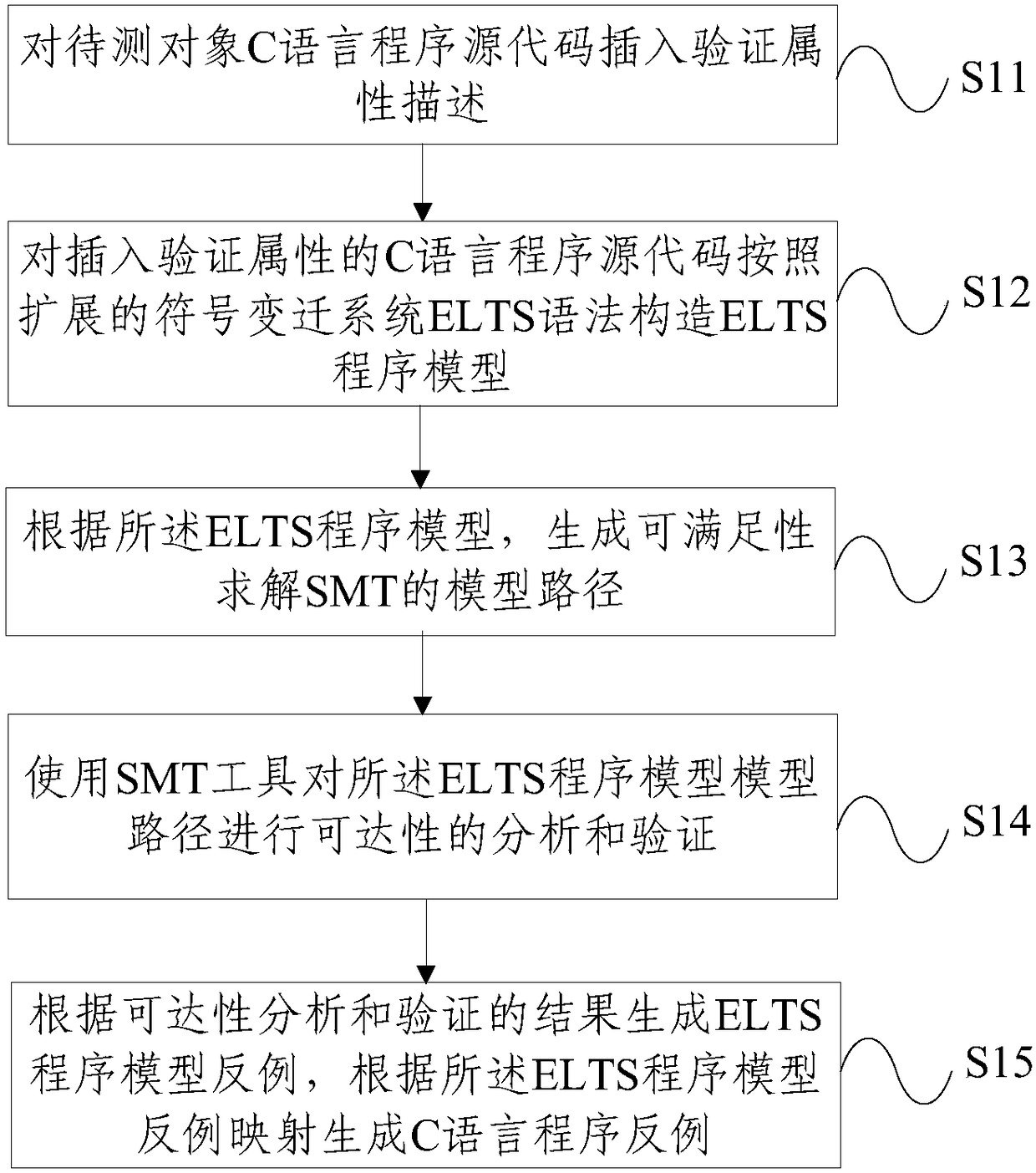 C language program software verification method and device based on extended symbol transition system