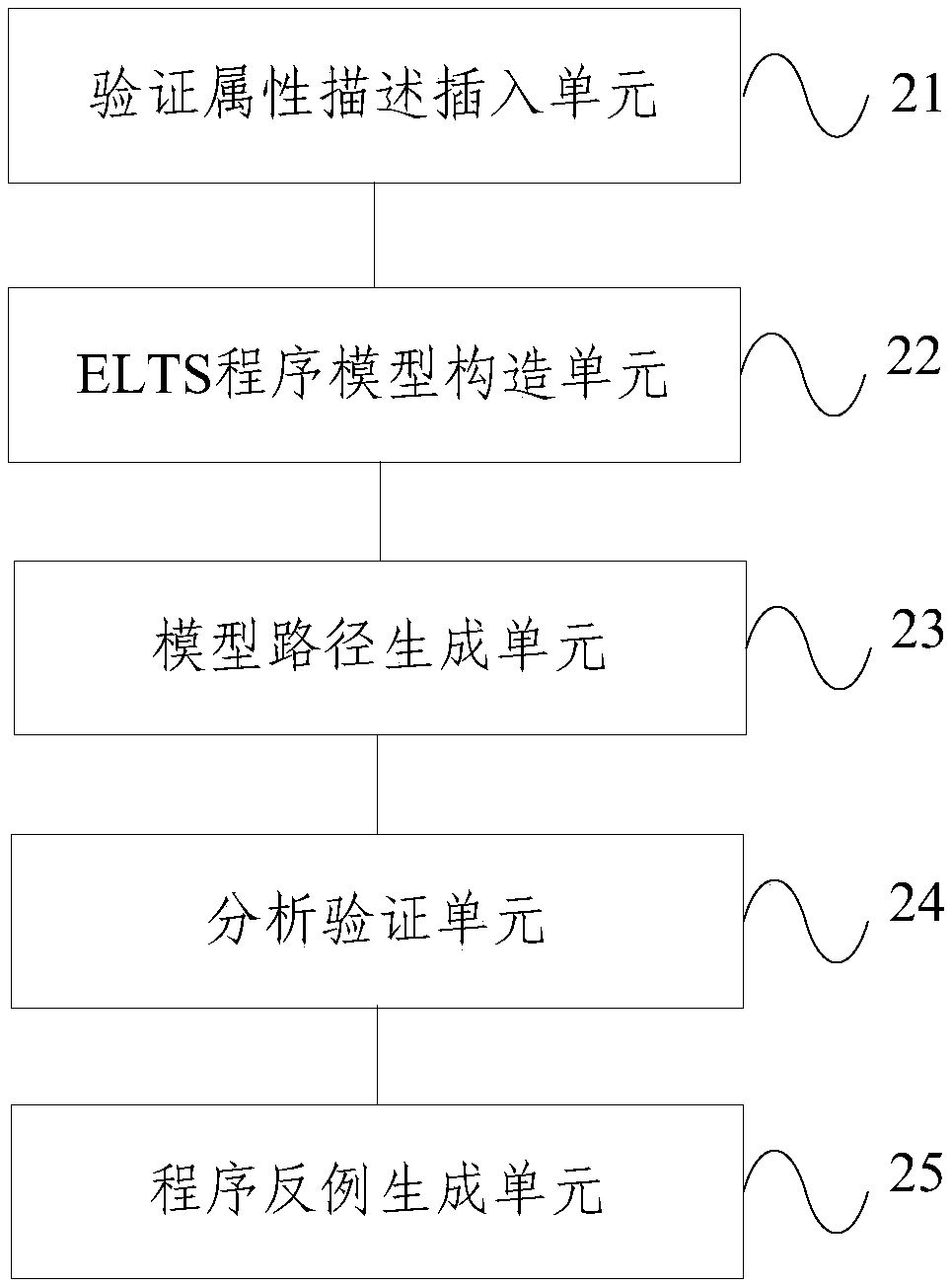 C language program software verification method and device based on extended symbol transition system