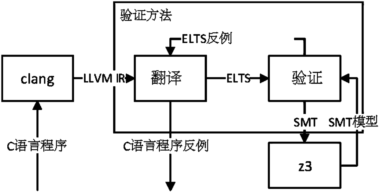 C language program software verification method and device based on extended symbol transition system