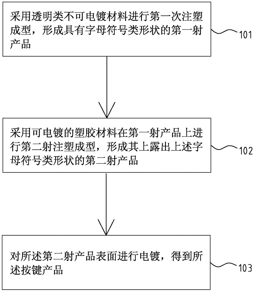 A plastic product manufacturing method and a product of the method