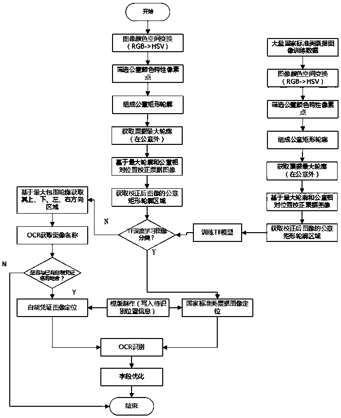 Deep learning and OCR-based bill classification and bill field extraction method