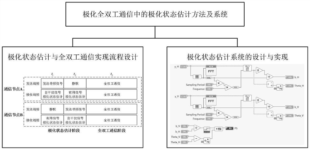 Polarization state estimation method and system in polarization full duplex communication