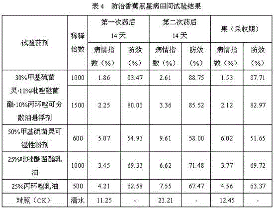 A kind of dispersible oil suspension containing thiophanate-methyl