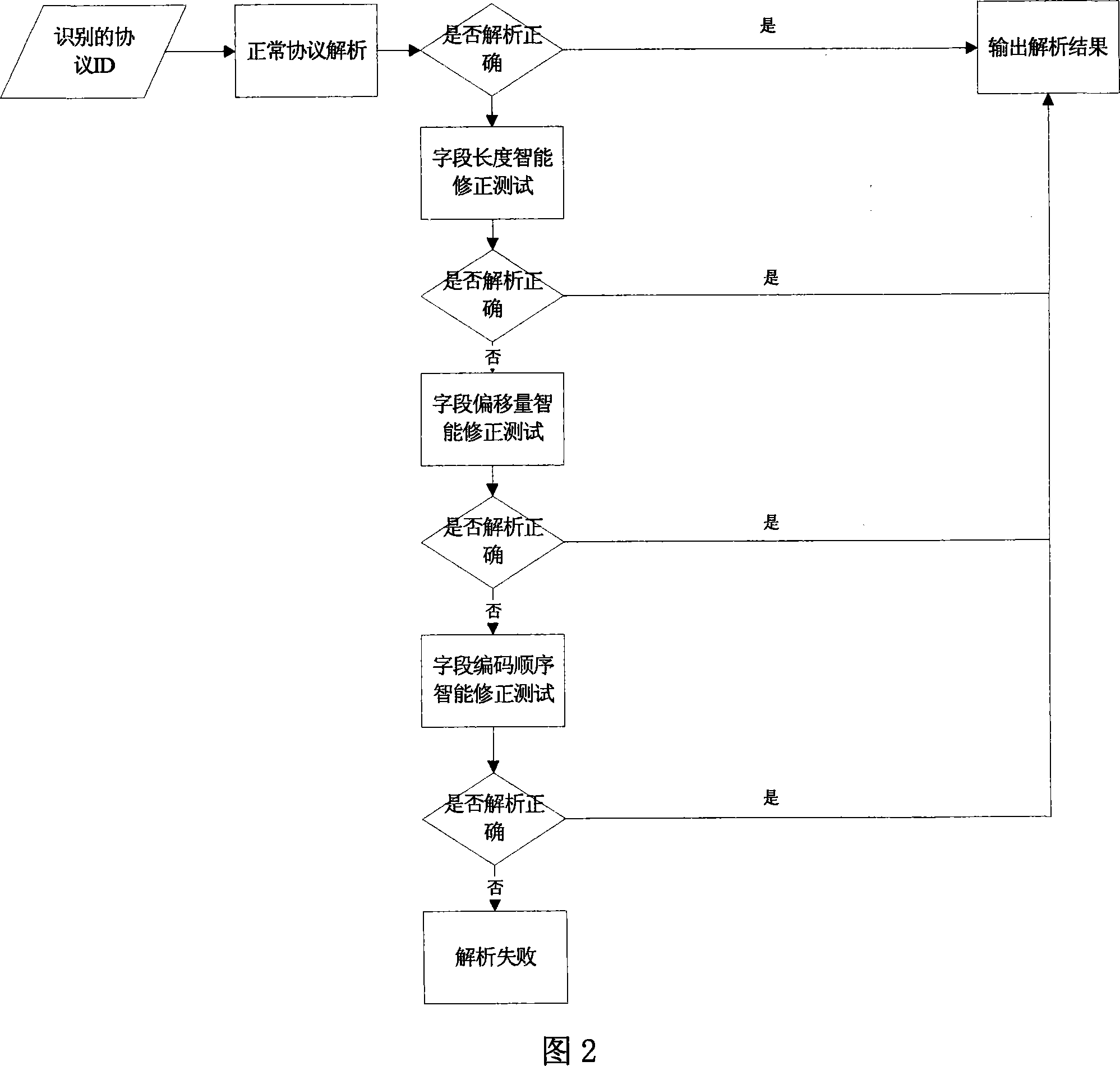 Intelligent protocol parsing method and device