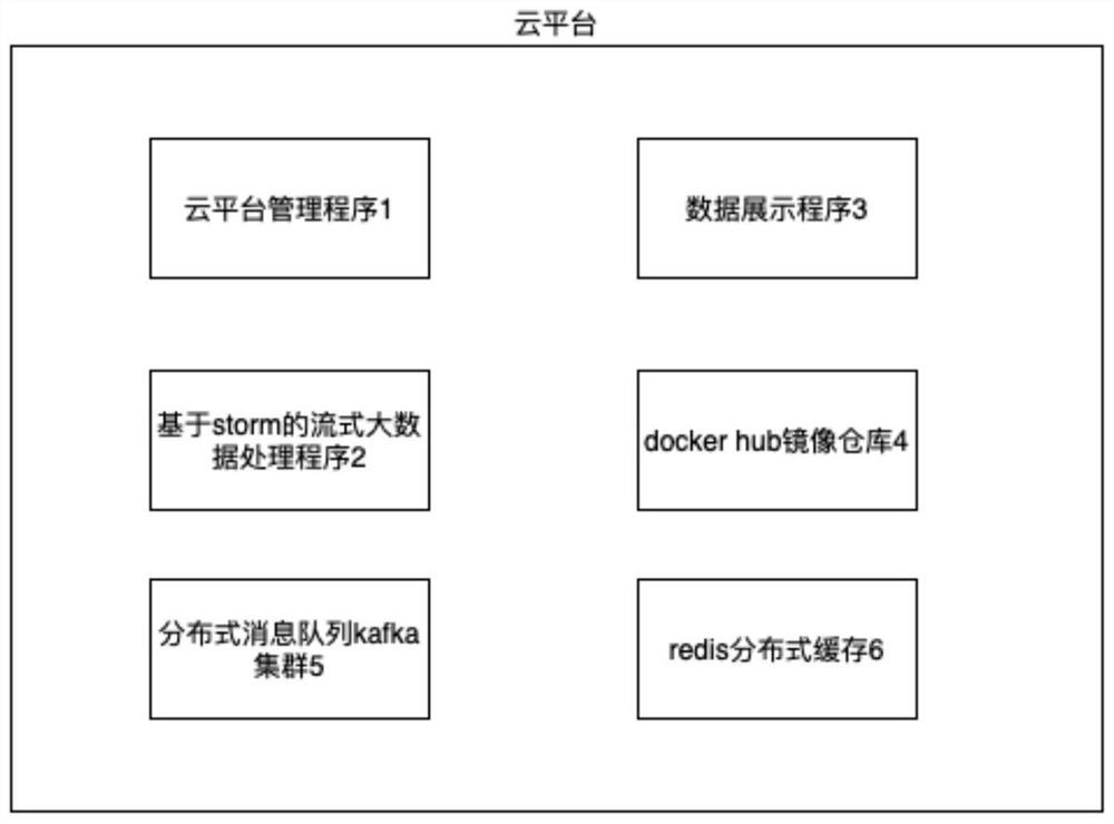 Cloud platform based on custom equipment protocol library and big data architecture