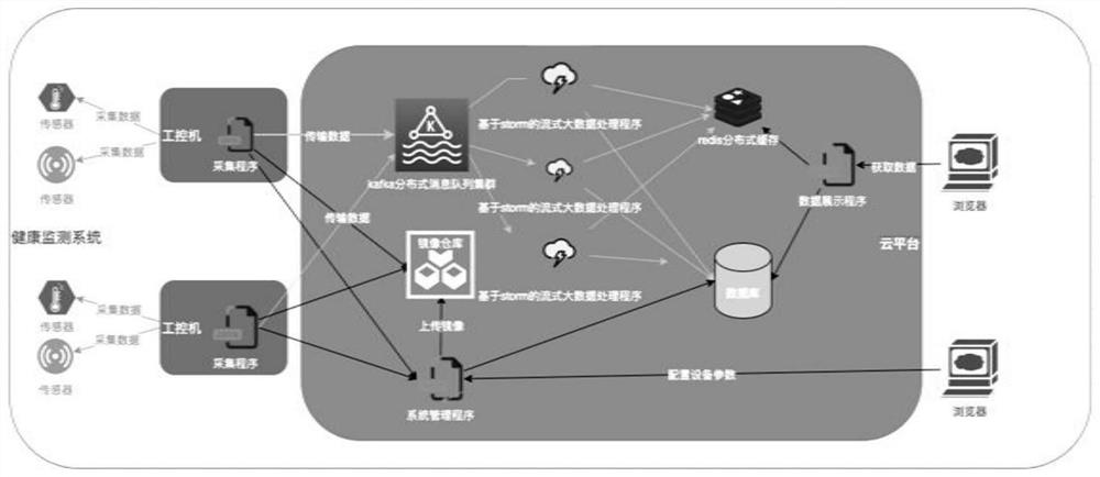 Cloud platform based on custom equipment protocol library and big data architecture