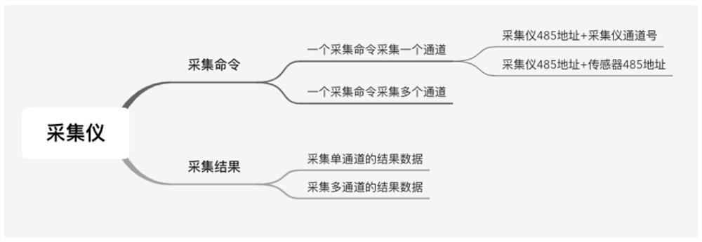 Cloud platform based on custom equipment protocol library and big data architecture