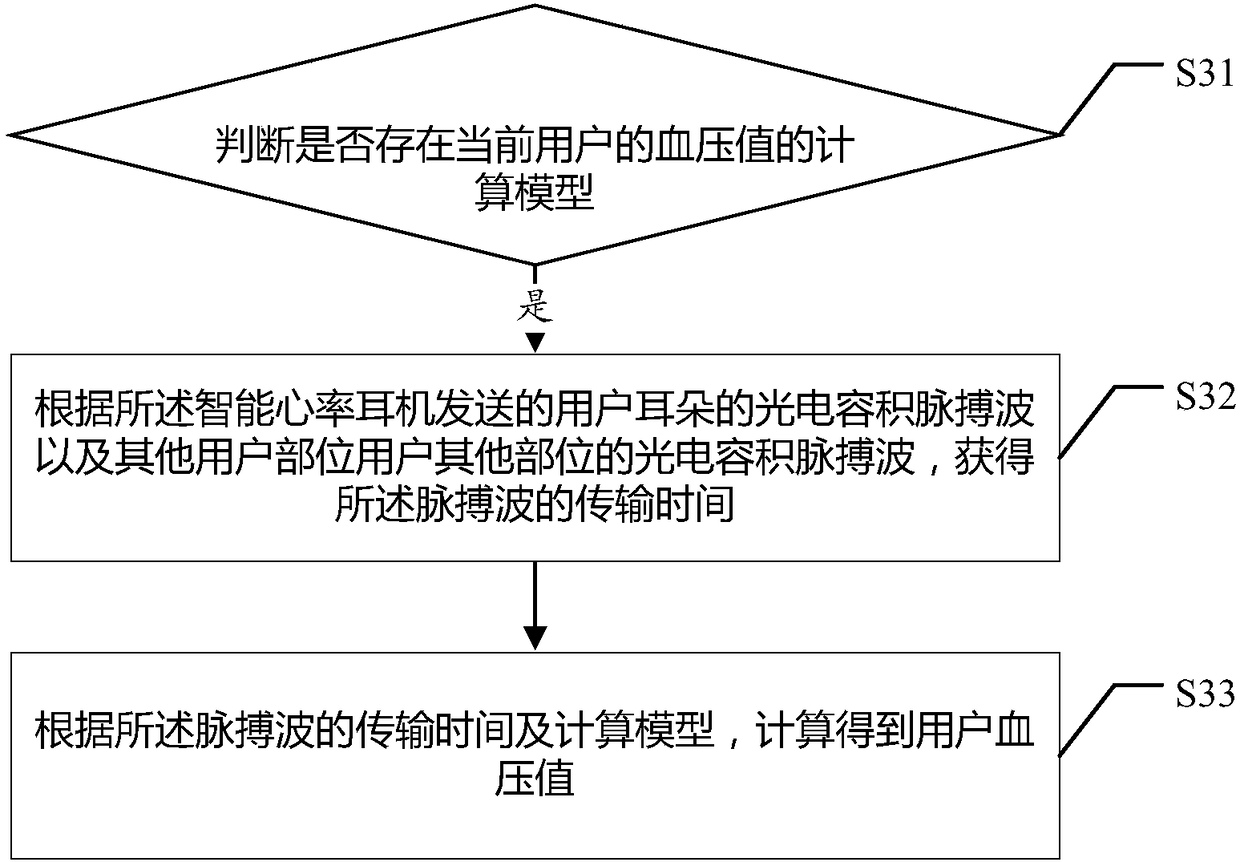 Blood pressure measurement method, intelligent heart rate monitor earphone, and system