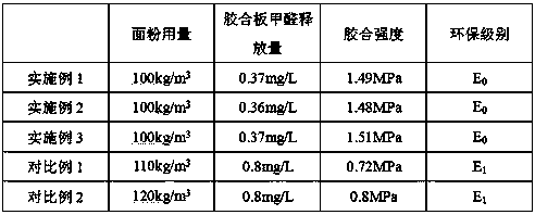 A kind of preparation method of environment-friendly urea-formaldehyde resin adhesive