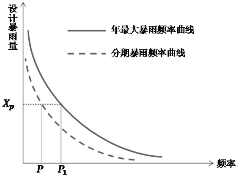 Calculation method for calculating staged design flood based on staged design storm