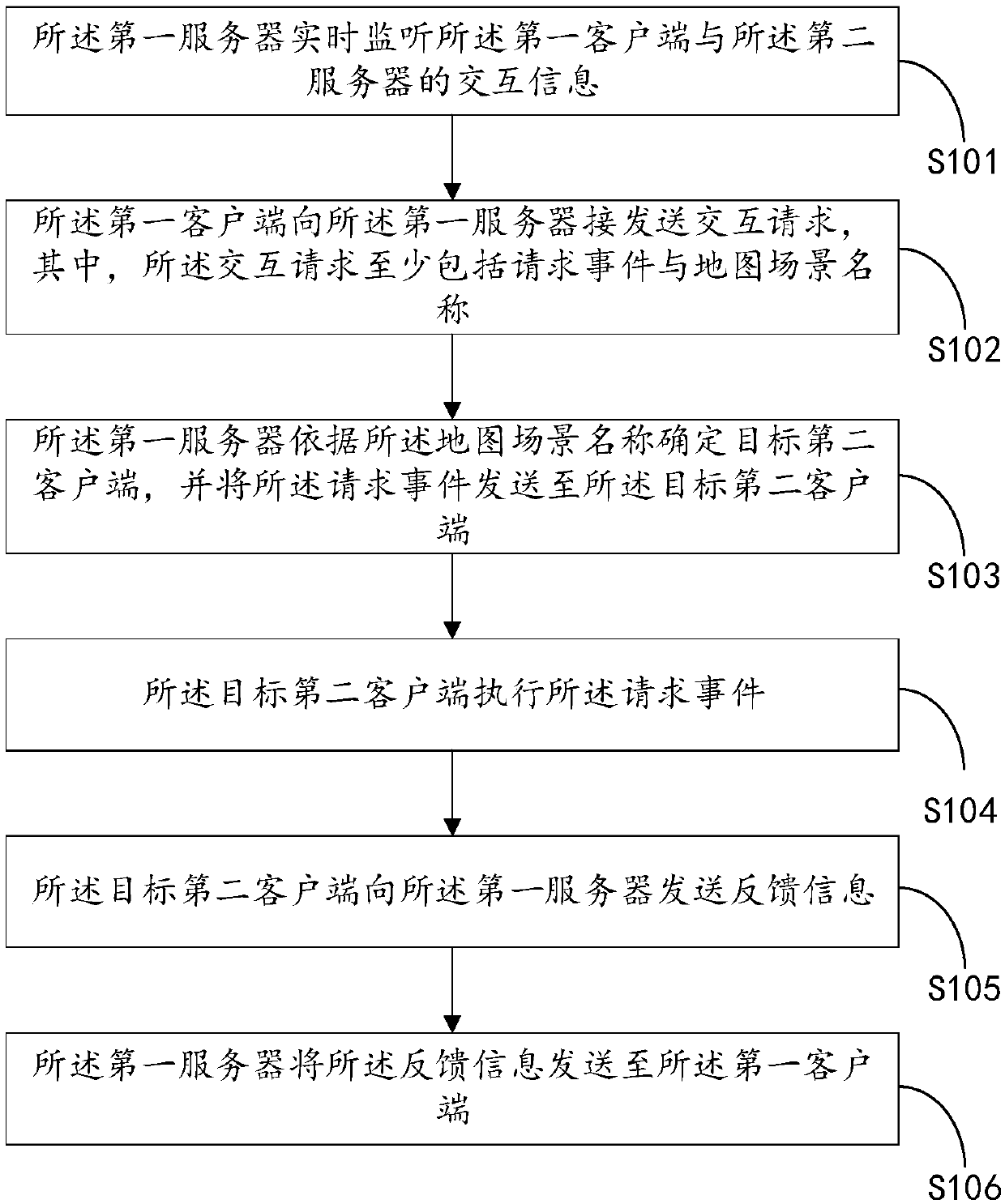 Method and system based on multi-screen interactive cross-terminal service