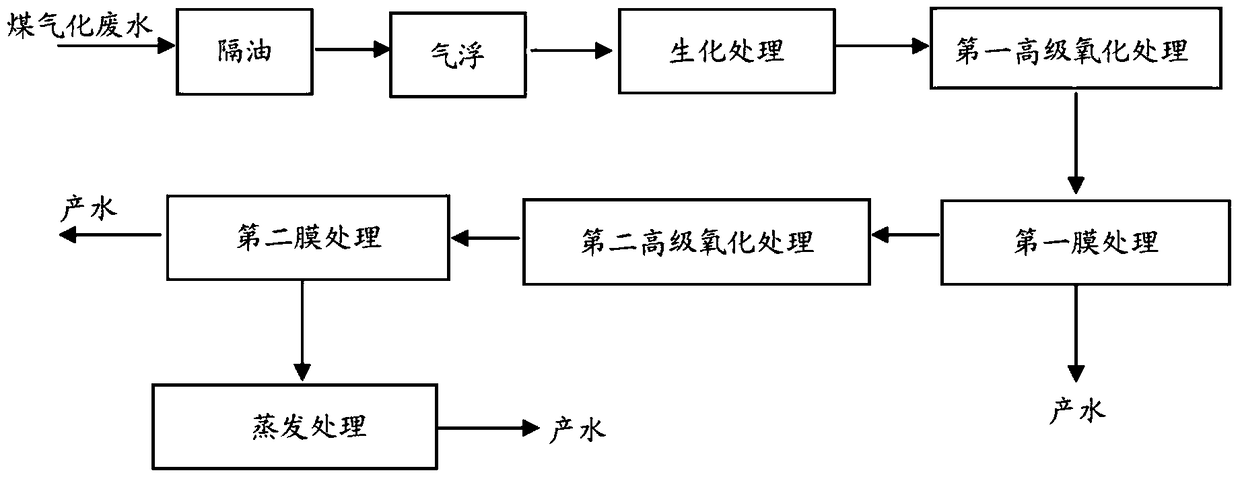 Coal gasification wastewater treatment method and treatment system