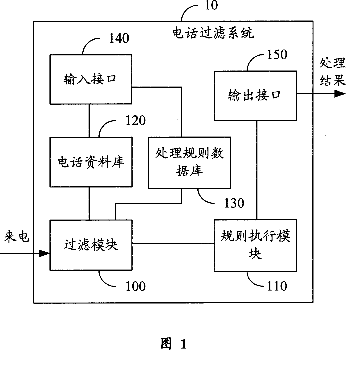 Telephone filter system and method