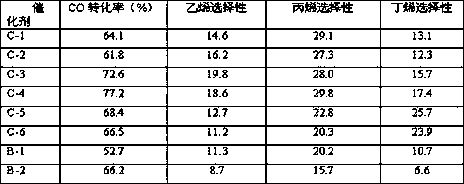 A kind of iron-based catalyst and preparation method thereof