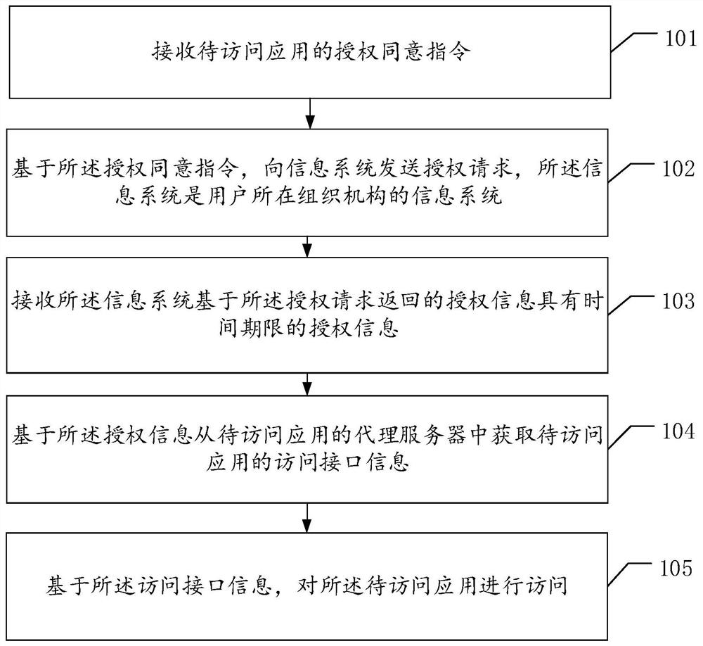 Application access method, device and computer-readable storage medium