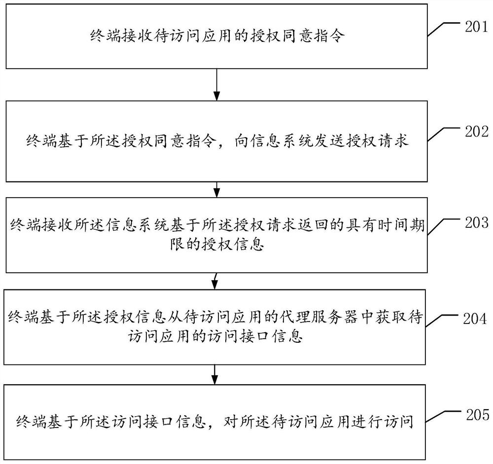 Application access method, device and computer-readable storage medium