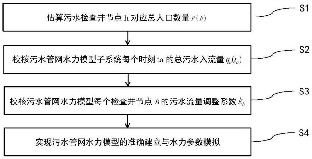 Sewage pipe network hydraulic model building method based on three-dimensional geographic information