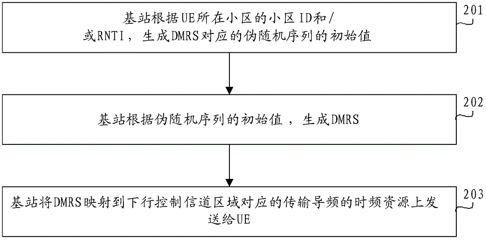 Demodulation pilot signal processing method, base station and user equipment