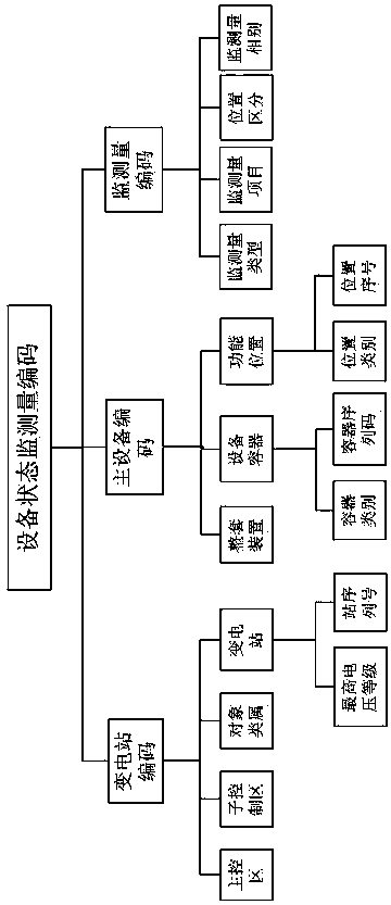 Encoding method for on-line monitoring state quantity of transformer device