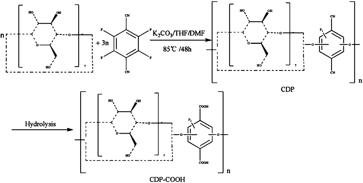 Beta-cyclodextrin polymer and preparation method as well as method for treating cationic dye wastewater by using beta-cyclodextrin polymer