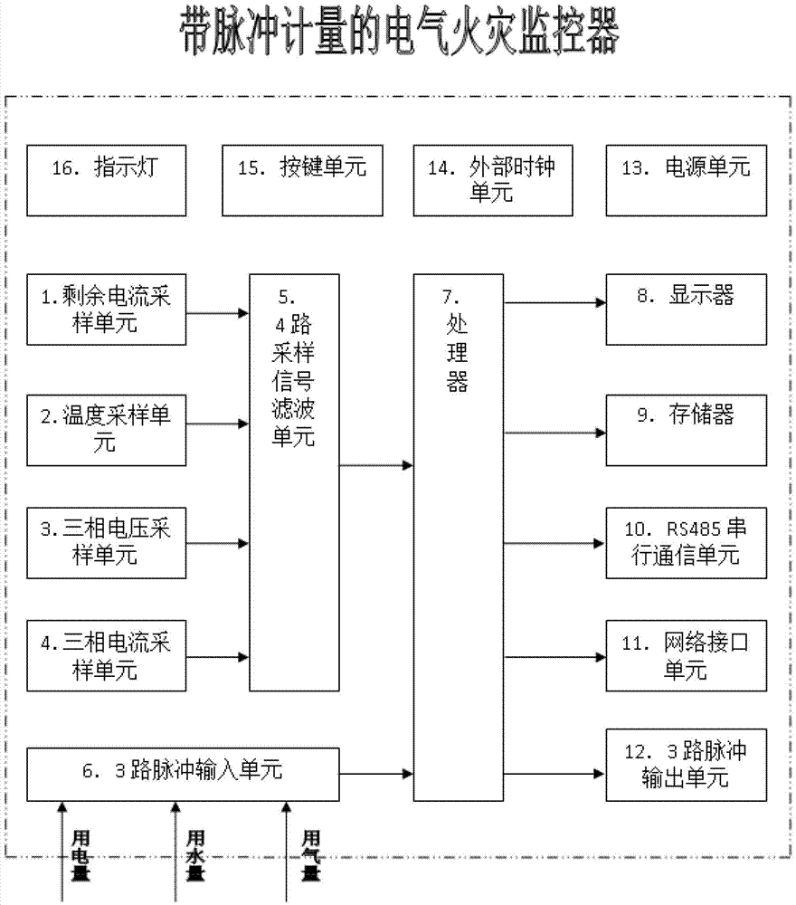 Electrical fire monitor unit with pulse metering and implementation method thereof