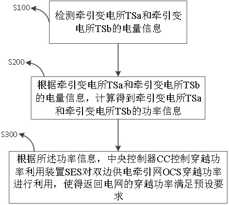Partition post bilateral power supply traction network crossing power utilization system and control method