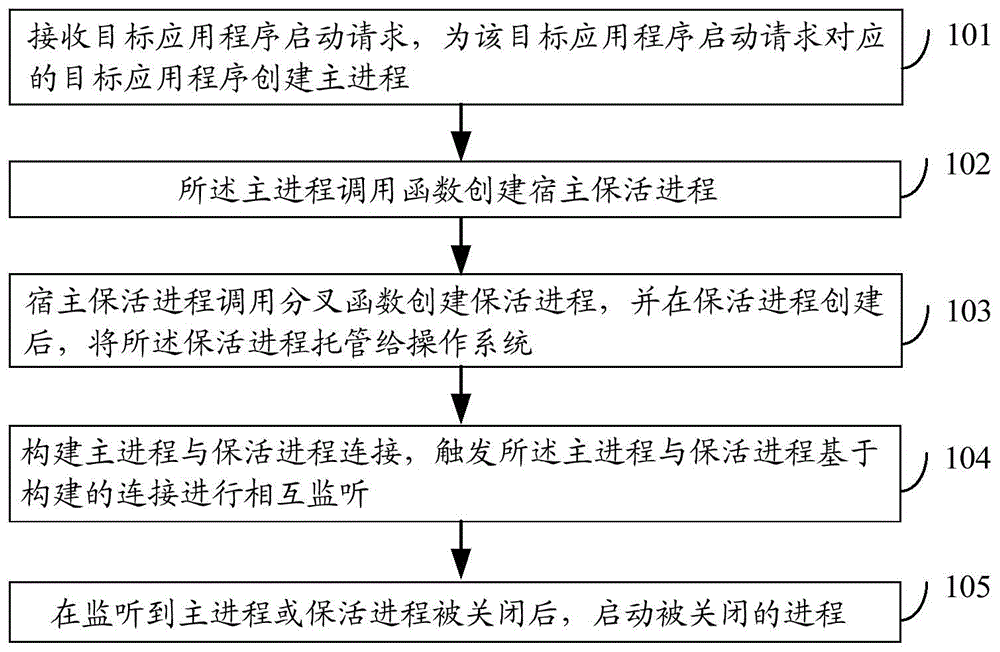 Method and device for long residence of application program in background of operating system