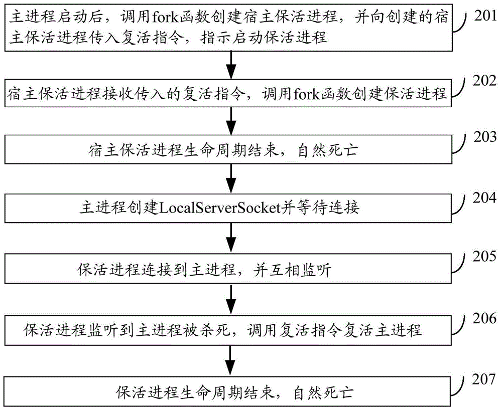 Method and device for long residence of application program in background of operating system