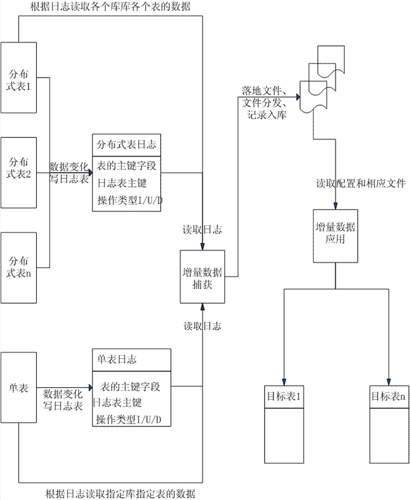 Method and system for realizing data synchronization of heterogeneous database