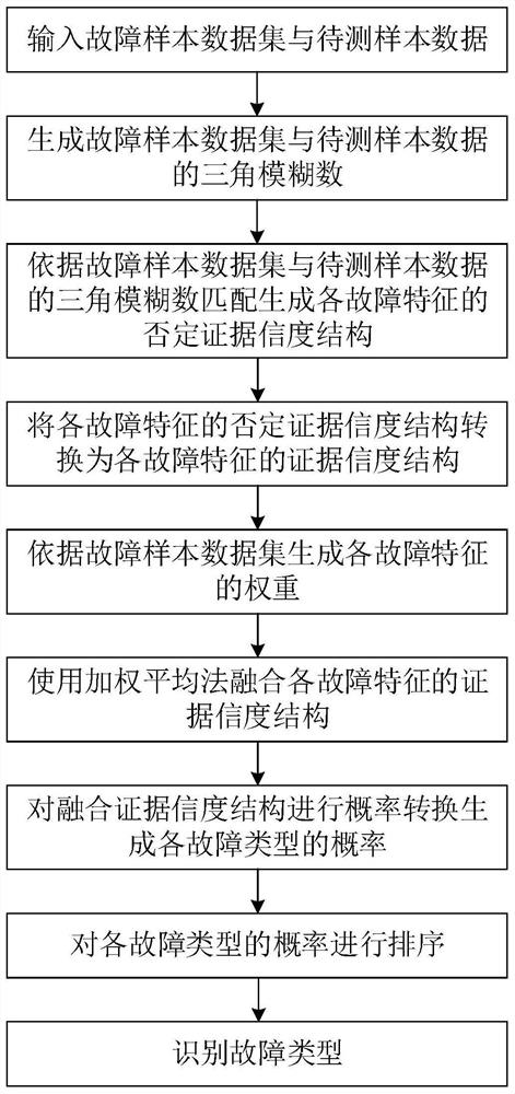 Multi-feature fault diagnosis method based on negative evidence reliability structure