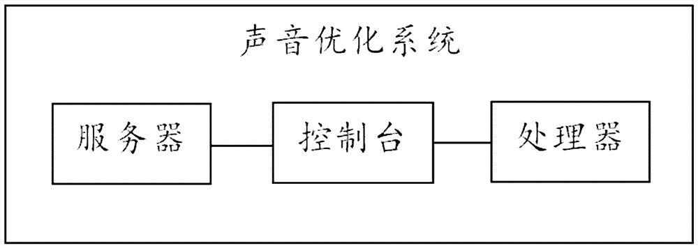 Sound optimization method and sound optimization system