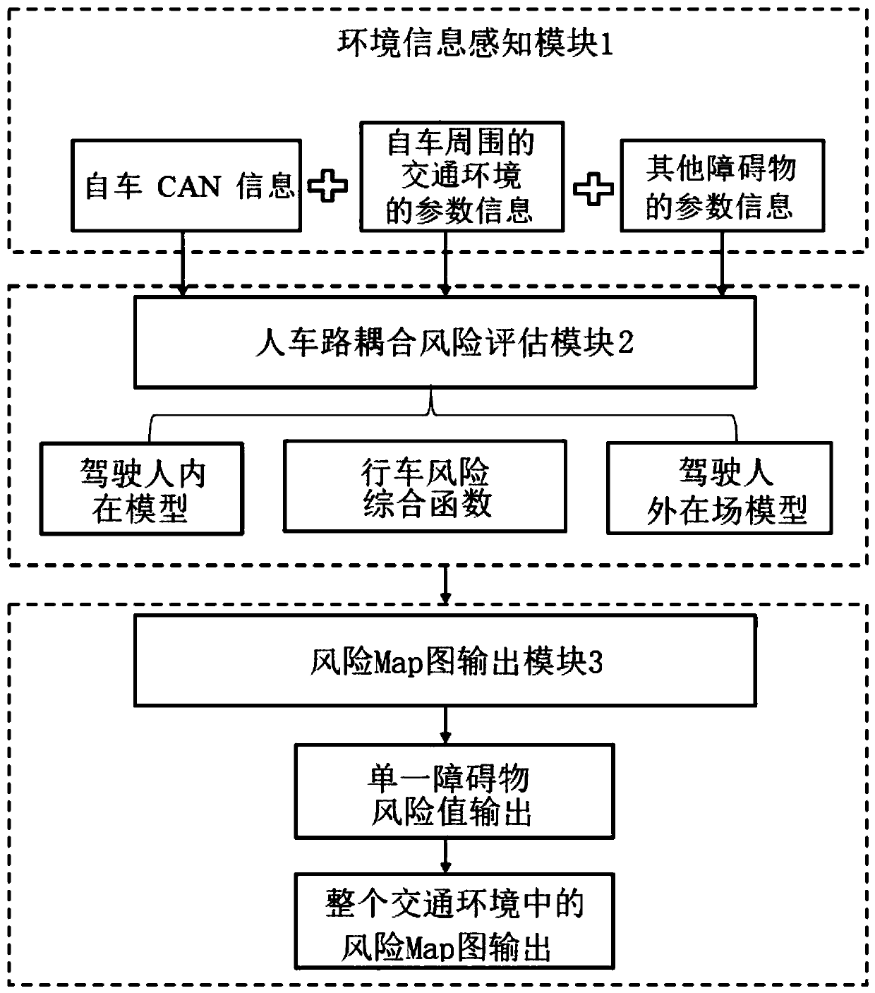 Driver cognitive perspective-based pedestrian-vehicle-road coupling risk assessment method and device
