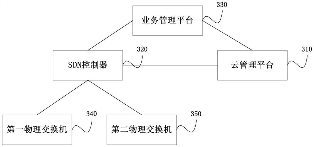 Virtual data center networking method and system in heterogeneous environment