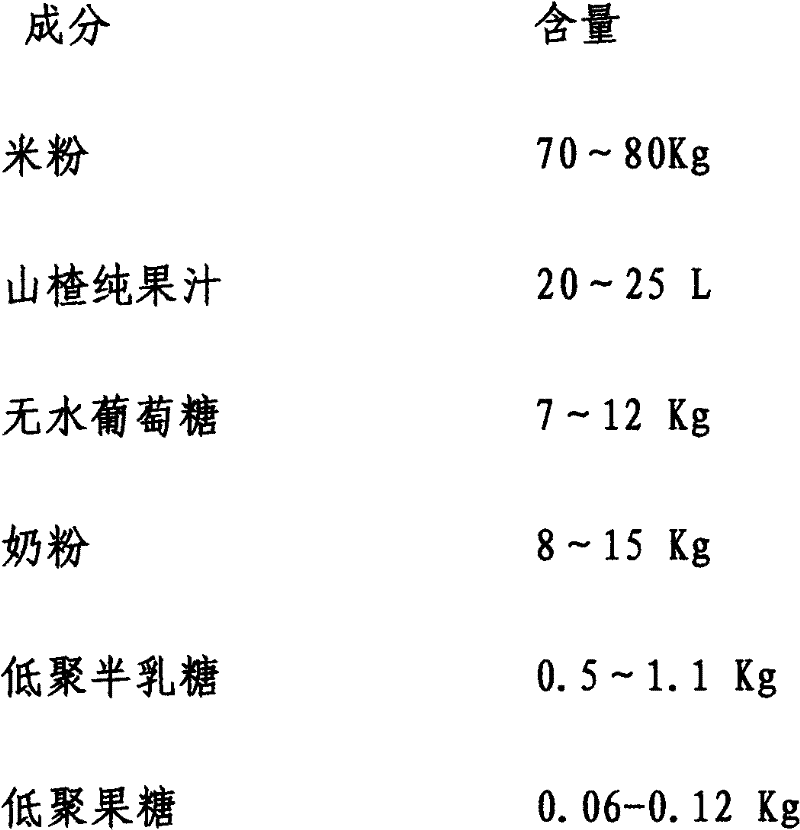 Formula of hawthorn nutritional rice flour capable of contributing to digestion of accumulated food of infants and production method for hawthorn nutritional rice flour