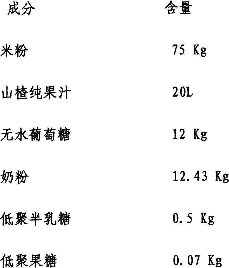 Formula of hawthorn nutritional rice flour capable of contributing to digestion of accumulated food of infants and production method for hawthorn nutritional rice flour