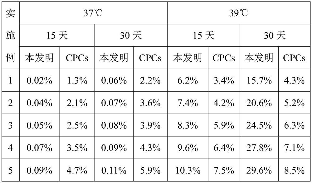 Preparation method of a ph-temperature synergistically responsive drug-releasing bone cement