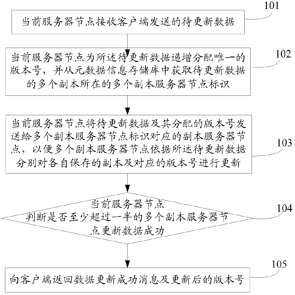 Method and device for updating data in distributed storage system