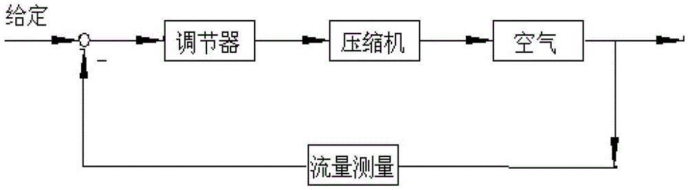 A kind of mixing control method of air compressor unit