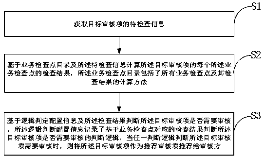 Supplier information auditing recommendation method