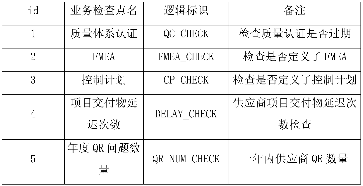 Supplier information auditing recommendation method