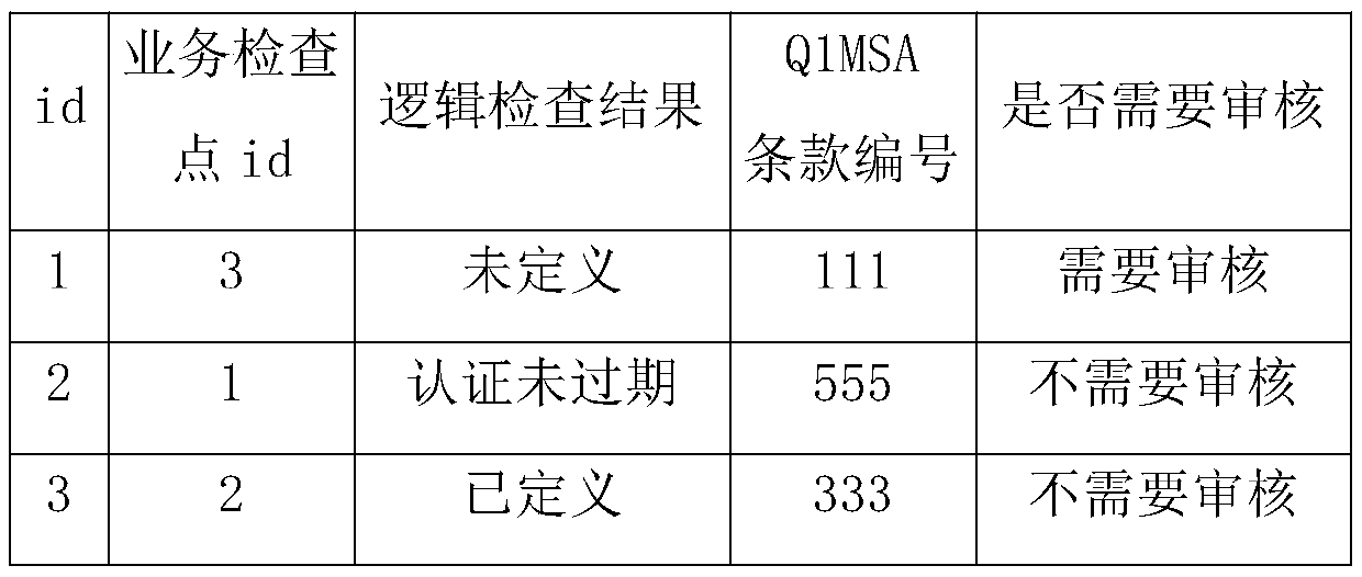 Supplier information auditing recommendation method