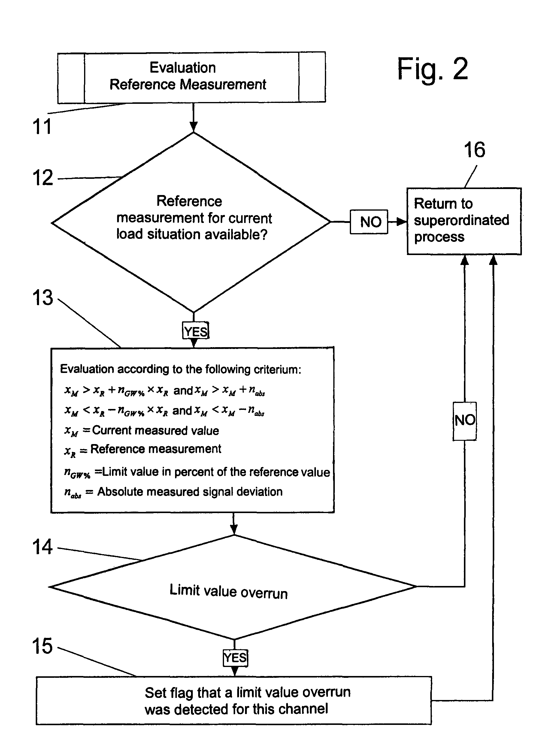 Method for evaluating measured values for identifying a material fatigue