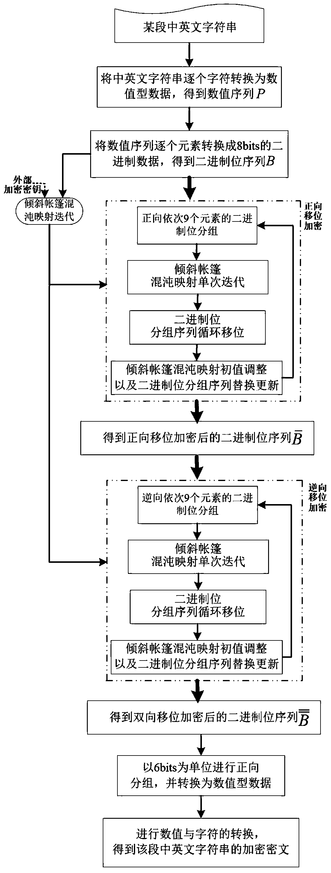 Chinese and English character string encryption method