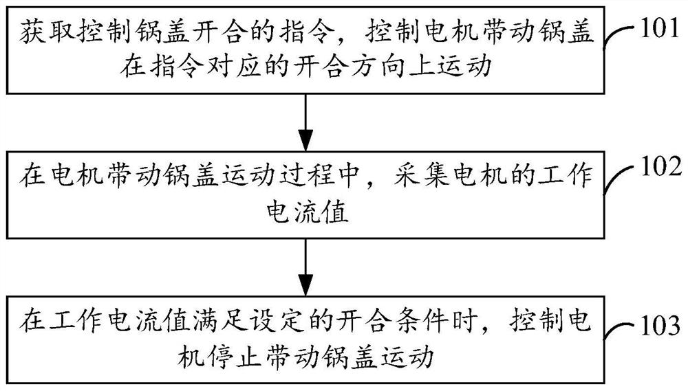 Cover opening and closing control method, pot cover and kitchen robot