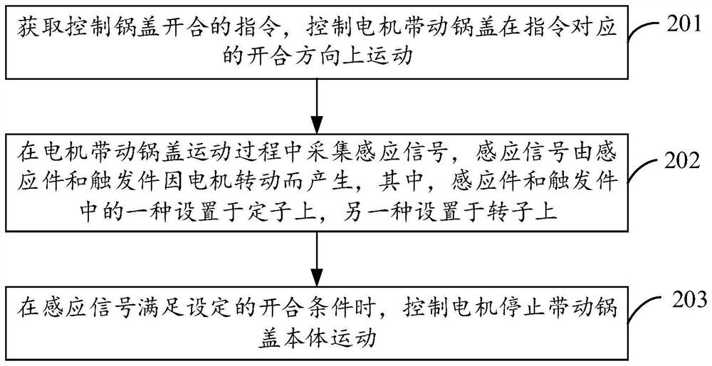 Cover opening and closing control method, pot cover and kitchen robot