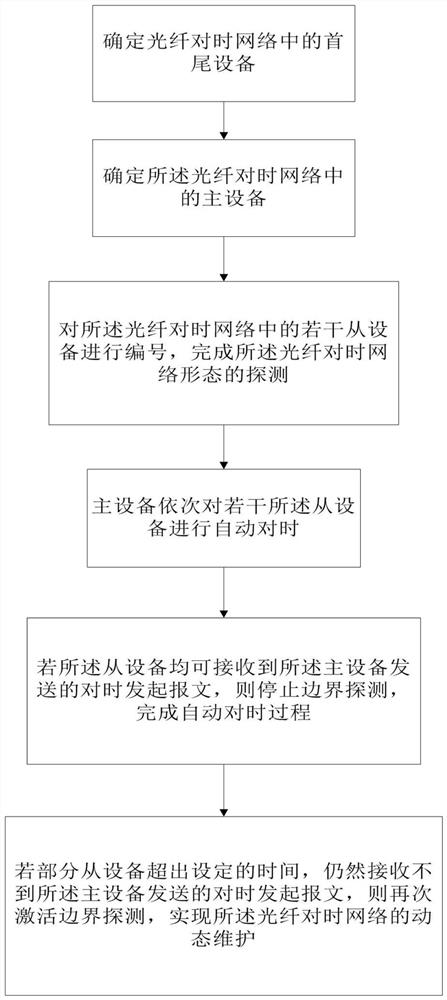 A precise time synchronization method and system applied to a cable distance measuring device