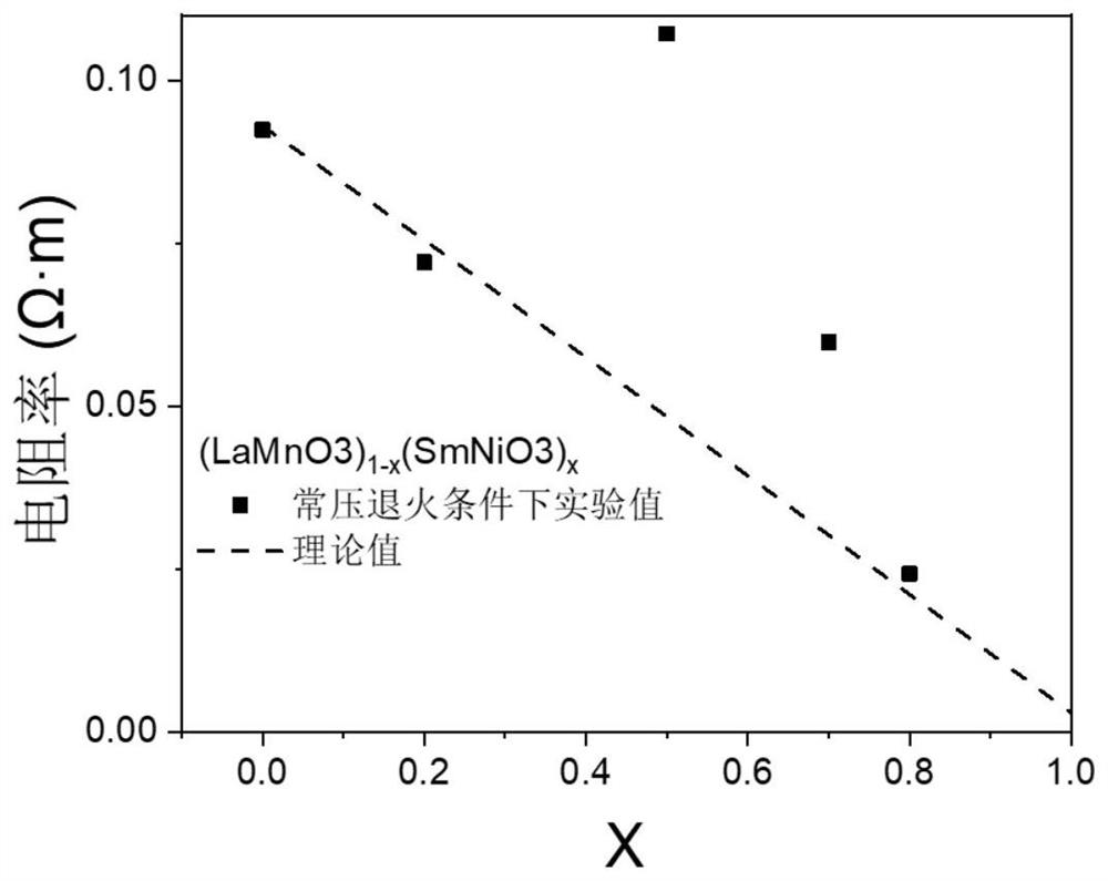 Composite thermistor material based on rare earth nickel-based oxide as well as preparation method and application of composite thermistor material
