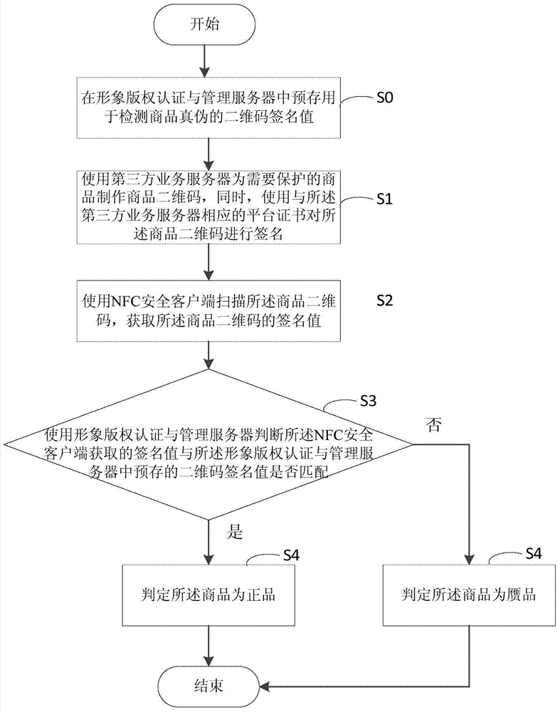 Commodity authenticity detecting method and system based on two-dimension code