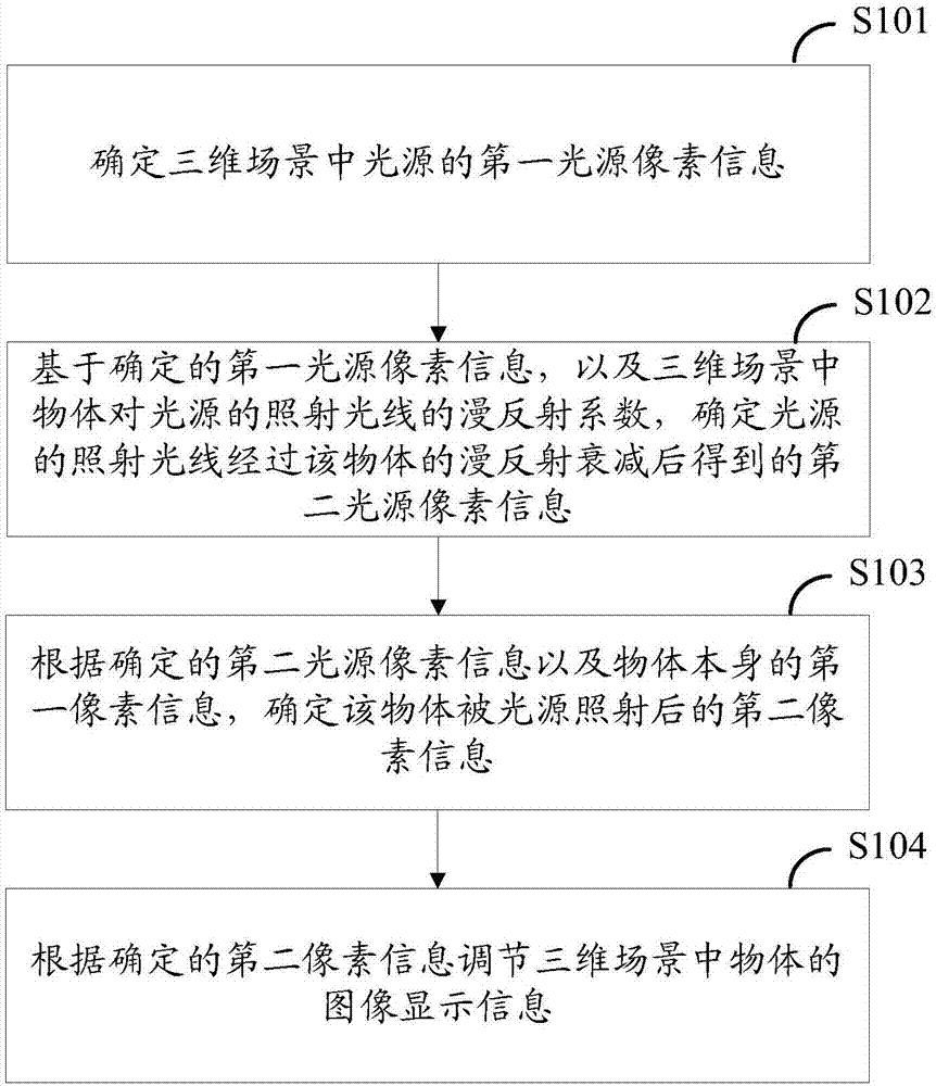 Image processing method and system applied in three-dimensional scene